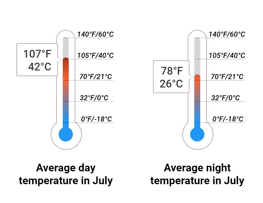 Average temperature